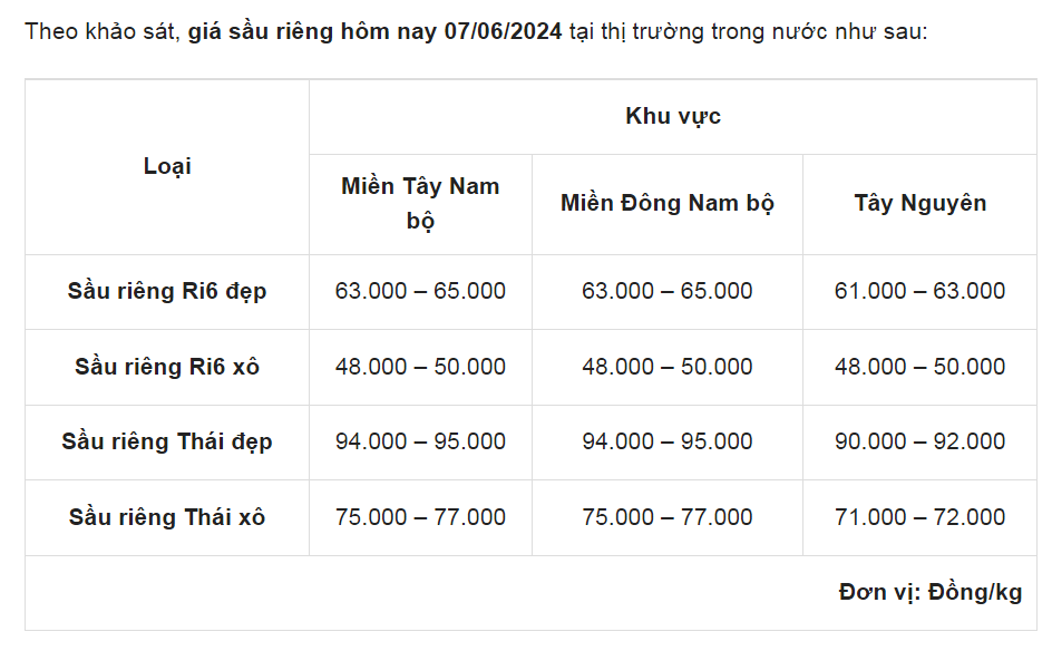 Giá sầu riêng ngày 7/6: Xuất khẩu sầu riêng đông lạnh Việt Nam sang Trung Quốc không còn xa- Ảnh 1.