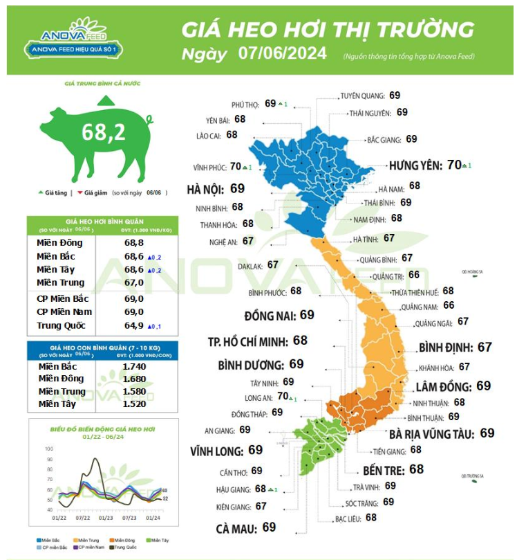 Giá lợn hơi tăng trở lại, nhiều tỉnh ở miền Bắc và miền Tây lấy lại mốc giá 70.000 đồng/kg- Ảnh 1.