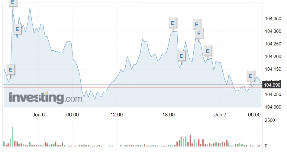 Giá USD hôm nay 7/6: Đồng bạc xanh giảm nhẹ trước thềm công bố dữ liệu mới- Ảnh 1.