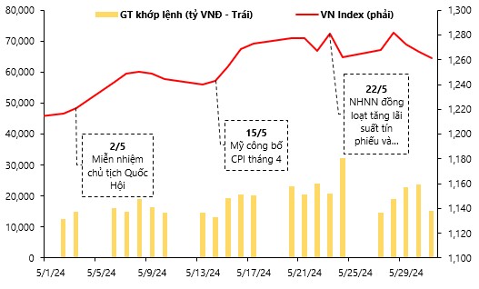 VDSC dự báo VN-Index vượt đỉnh ngắn hạn, 'gọi tên' một nhóm ngành triển vọng- Ảnh 1.