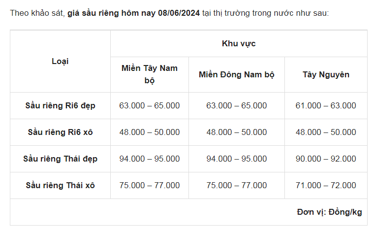 Giá sầu riêng ngày 8/6: Việt Nam đang cung cấp sầu riêng lớn thứ 2 cho Trung Quốc với giá rất cạnh tranh- Ảnh 1.