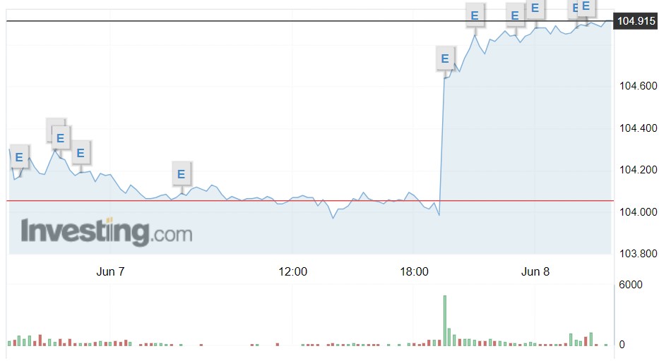 Giá USD hôm nay 8/6: Đồng bạc xanh bất ngờ tăng vọt tiệm cận mốc 105- Ảnh 1.