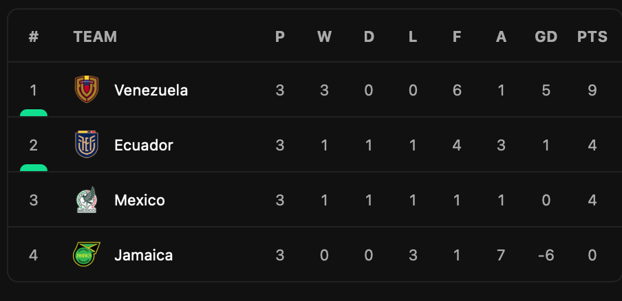 Kết quả Mexico vs Ecuador: Cột dọc, VAR cứu thua phút bù giờ cuối cùng, Ecuador giành vé vào tứ kết- Ảnh 5.