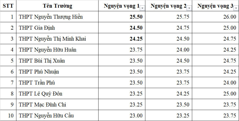 Hơn 32% thí sinh đạt từ 20 điểm, điểm chuẩn lớp 10 ở TP.HCM sẽ không biến động mạnh- Ảnh 5.