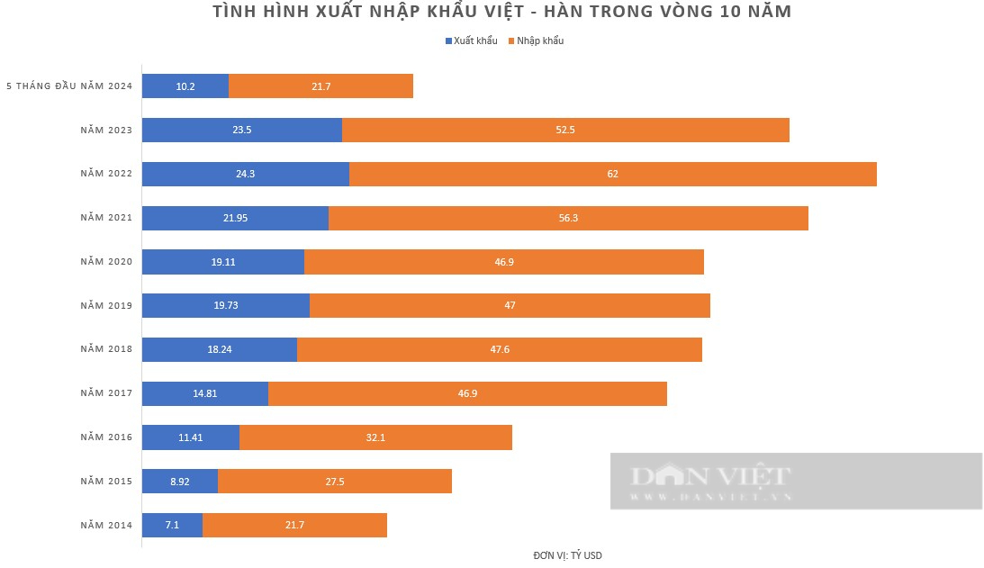 Quan hệ thương mại Việt Nam - Hàn Quốc: Luôn theo tinh thần 