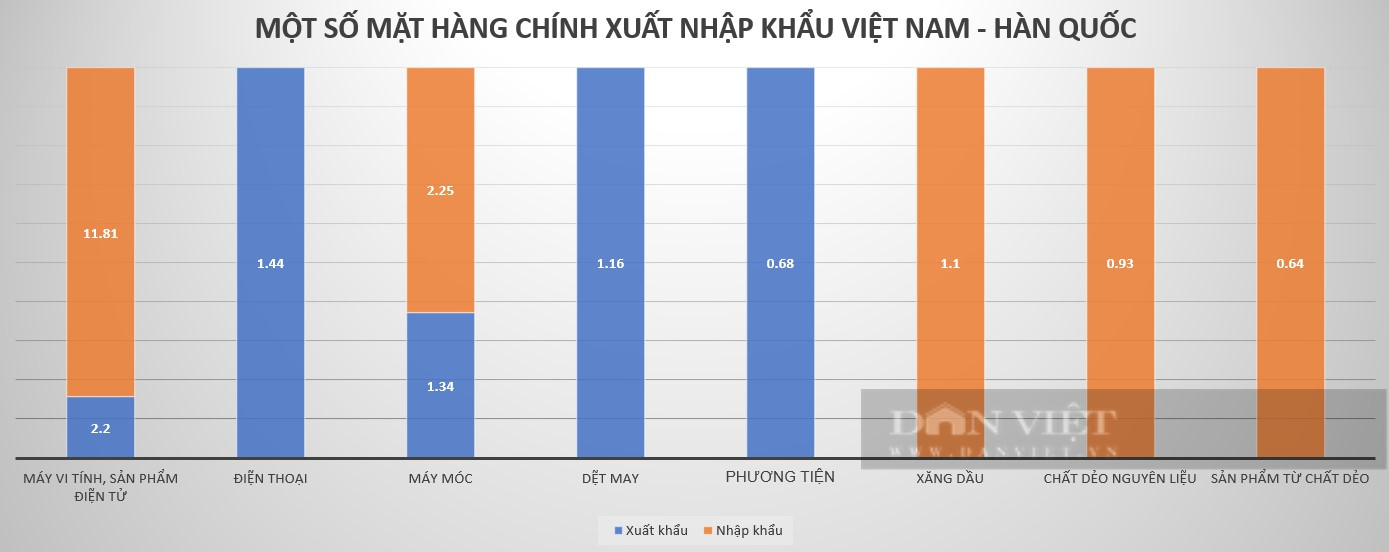 Quan hệ thương mại Việt Nam - Hàn Quốc: Luôn theo tinh thần 