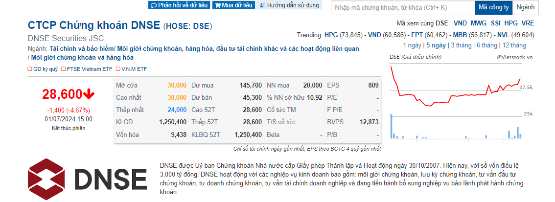 Cổ phiếu DSE của Chứng khoán DNSE giảm gần 5% trong ngày "chào sàn" HoSE- Ảnh 1.
