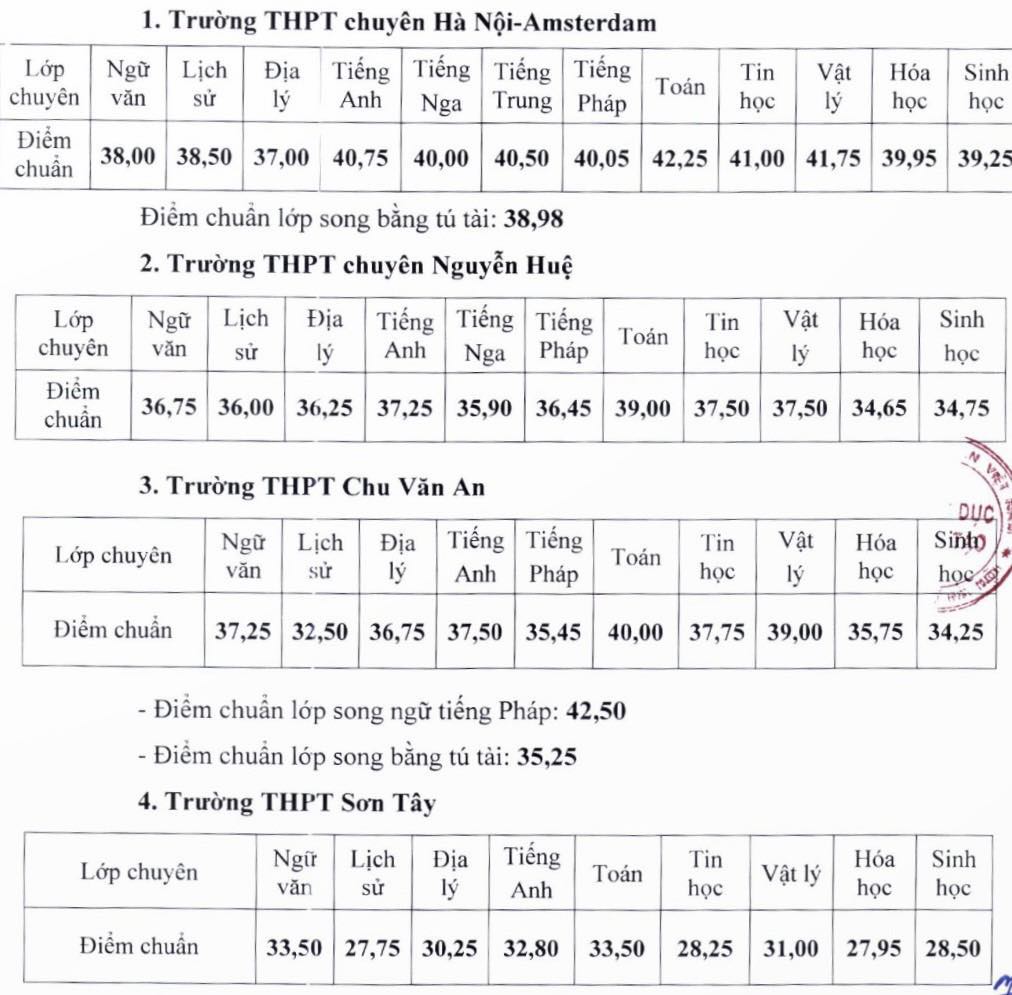 Điểm chuẩn lớp 10 chuyên Hà Nội năm 2024 chính xác nhất- Ảnh 1.