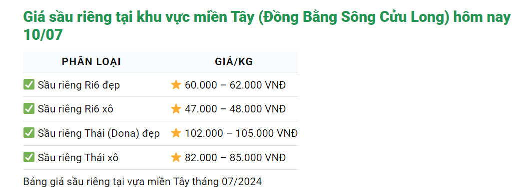 Giá sầu riêng lại tăng vọt lên hơn 100.000 đồng/kg, xuất khẩu sang Trung Quốc cạnh tranh khốc liệt- Ảnh 1.