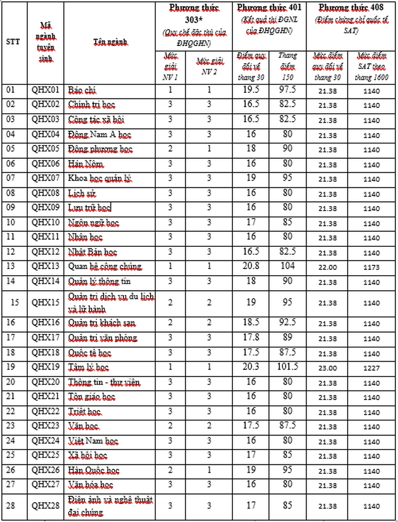 Điểm chuẩn Trường Đại học Khoa học Xã hội và Nhân văn-Đại học Quốc gia Hà Nội 2024 với 4 phương thức- Ảnh 1.