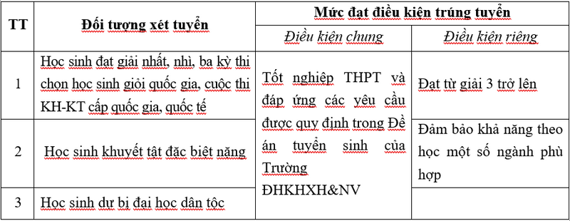 Điểm chuẩn Trường Đại học Khoa học Xã hội và Nhân văn-Đại học Quốc gia Hà Nội 2024 với 4 phương thức- Ảnh 2.