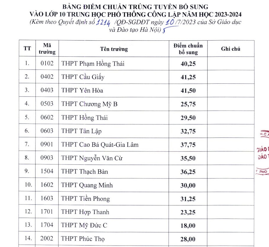 Hạ điểm chuẩn lớp 10 năm 2024 Hà Nội: Đối tượng nào được tuyển, trường nào hạ điểm chuẩn trong 3 năm qua?- Ảnh 2.