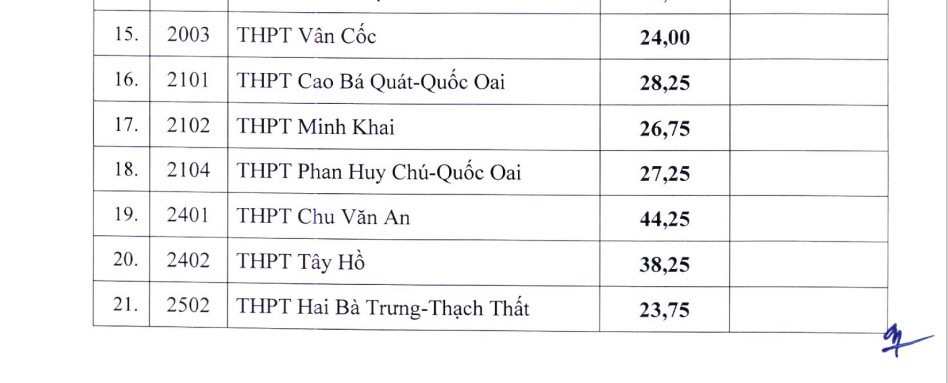 Hạ điểm chuẩn lớp 10 năm 2024 Hà Nội: Đối tượng nào được tuyển, trường nào hạ điểm chuẩn trong 3 năm qua?- Ảnh 3.