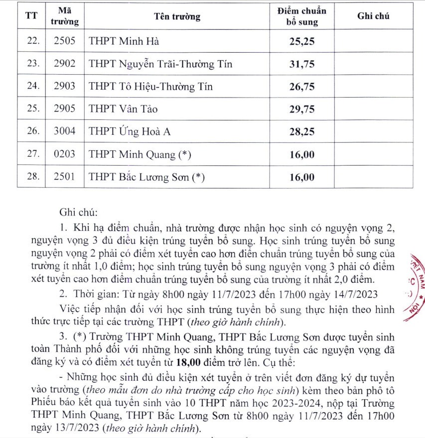 Hạ điểm chuẩn lớp 10 năm 2024 Hà Nội: Đối tượng nào được tuyển, trường nào hạ điểm chuẩn trong 3 năm qua?- Ảnh 4.