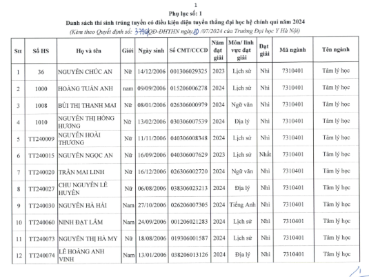 Lộ diện 178 thí sinh có thành tích "cực khủng" được tuyển thẳng Đại học Y Hà Nội 2024 - Ảnh 1.
