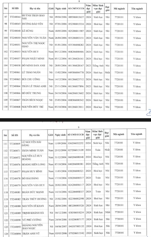 Lộ diện 178 thí sinh có thành tích "cực khủng" được tuyển thẳng Đại học Y Hà Nội 2024 - Ảnh 5.