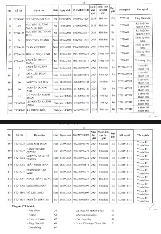 Lộ diện 178 thí sinh có thành tích "cực khủng" được tuyển thẳng Đại học Y Hà Nội 2024 - Ảnh 7.