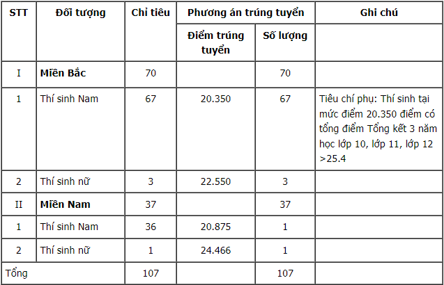 Các trường quân đội đã “chốt” điểm chuẩn xét tuyển sớm 2024, cao nhất gần 29 - Ảnh 2.