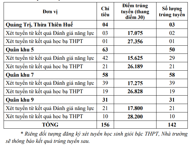 Loạt trường quân đội công bố điểm chuẩn xét tuyển sớm 2024, lộ diện những thí sinh đầu tiên trúng tuyển - Ảnh 2.