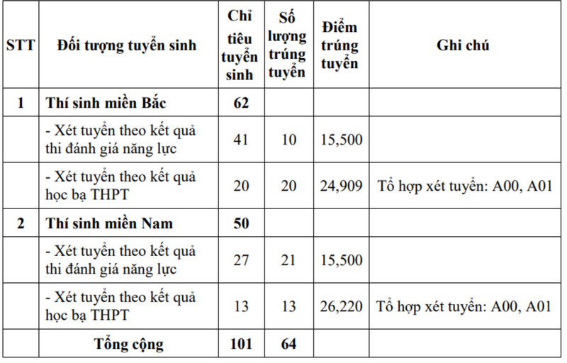 Các trường quân đội đã “chốt” điểm chuẩn xét tuyển sớm 2024, cao nhất gần 29 - Ảnh 4.