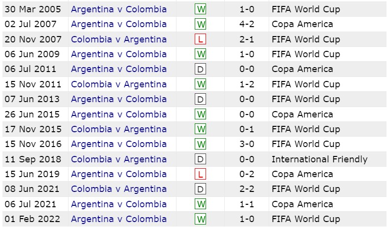 Thành tích đối đầu Argentina vs Colombia (7 giờ ngày 15/7)- Ảnh 3.