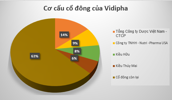 [Biz Insider] “Hé mở” Vidipha - bị đơn bị buộc bồi thường gần 1,7 tỷ đồng cho hợp đồng uỷ thác nhập Rowatinex- Ảnh 2.