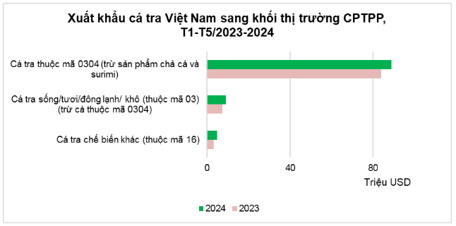 Xuất khẩu cá tra Việt Nam khi được FTA CPTPP trợ lực- Ảnh 2.