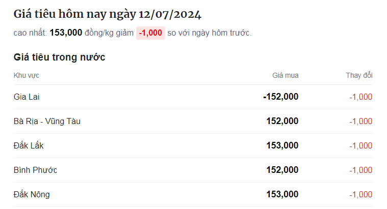 Giá hạt tiêu tiếp tục biến động, nhìn Đắk Nông, Đắk Lắk để "soi" giá tiêu cao nhất- Ảnh 1.