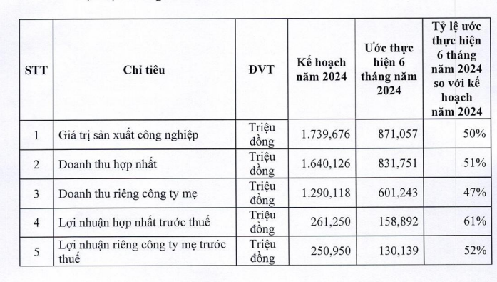 Sau giải trình nhiều phiên "tím lịm", cổ phiếu của doanh nghiệp do Tập đoàn Hóa Chất Việt Nam nắm giữ 65% vốn thế nào?- Ảnh 2.