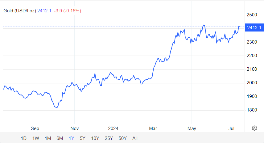 Giá vàng hôm nay 12/7: Tăng "dựng đứng", vượt mốc 2.400 USD/ounce sau dữ liệu lạm phát mới của Mỹ- Ảnh 1.