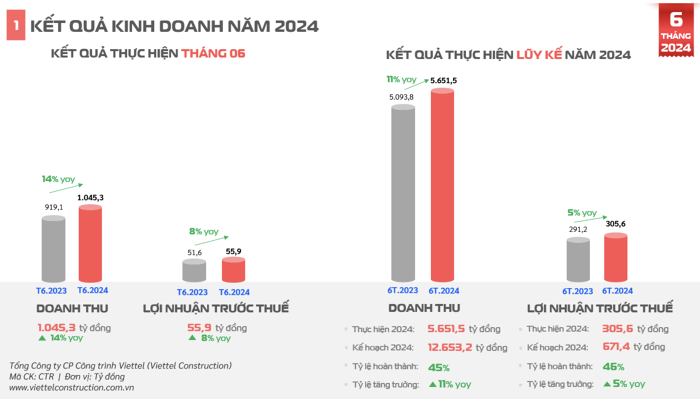 Viettel Construction ước lãi 6 tháng đạt 305,6 tỷ đồng- Ảnh 1.