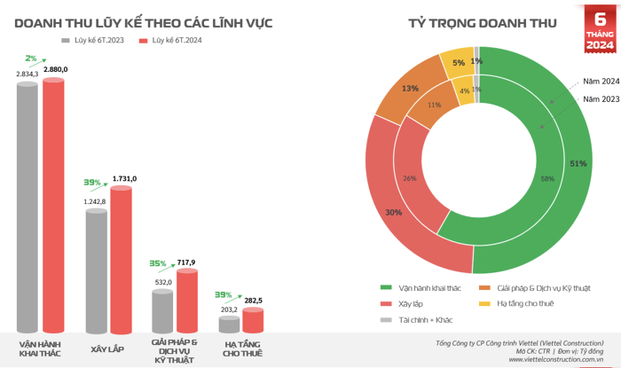 Viettel Construction ước lãi 6 tháng đạt 305,6 tỷ đồng- Ảnh 2.