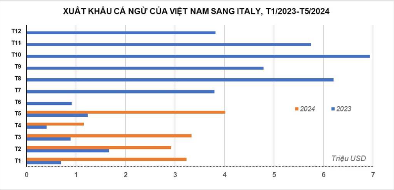 Xuất khẩu cá ngừ sang Italy tăng phi mã, 5 tháng đạt gần 15 triệu USD- Ảnh 2.