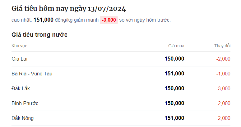 Tiêu vẫn giảm giá đồng loạt, Đắk Lắk mất vị trí cao nhất- Ảnh 1.