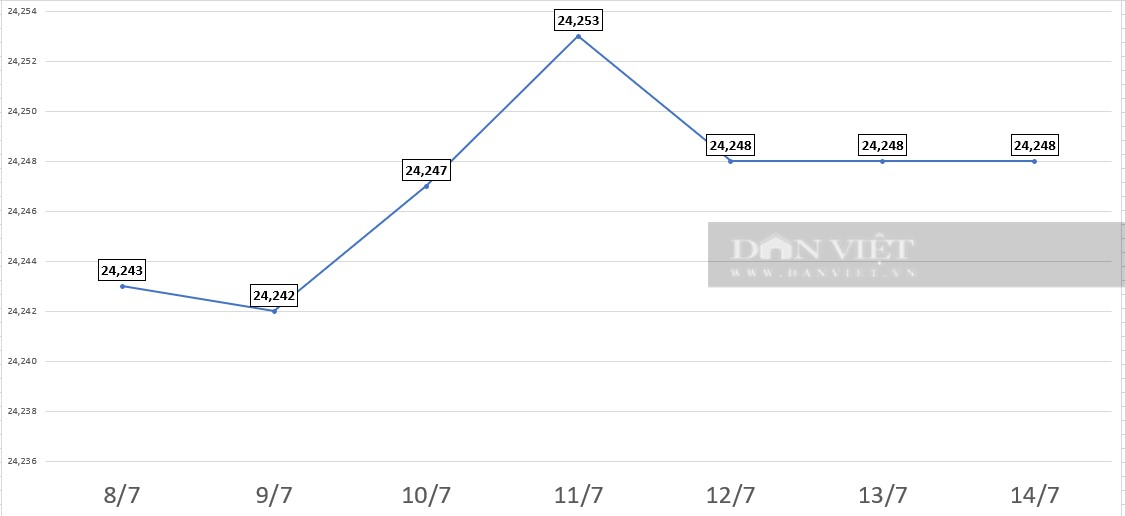 Giá USD hôm nay 14/7: Đồng bạc xanh ghi nhận tuần thứ 2 liên tiếp giảm, dự báo tỷ giá sẽ hạ nhiệt- Ảnh 3.