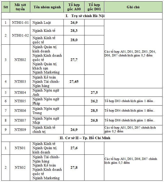 Dự đoán điểm chuẩn khối D đại học năm 2024: 9 điểm/môn mới "tạm" yên tâm- Ảnh 7.