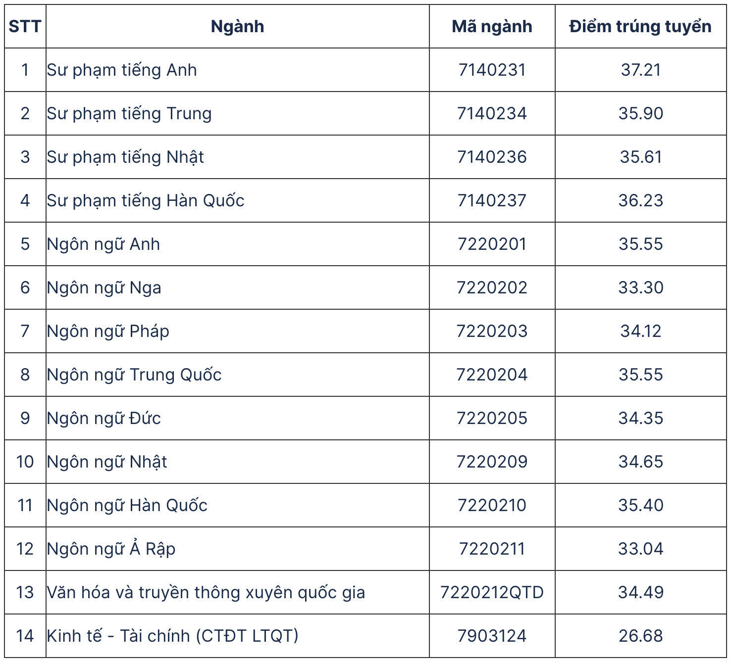 Dự đoán điểm chuẩn khối D đại học năm 2024: 9 điểm/môn mới "tạm" yên tâm- Ảnh 5.