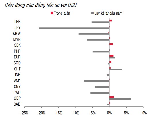 Giá USD hôm nay 13/7: Giảm mạnh sau động thái giảm lãi suất của Fed- Ảnh 2.