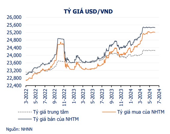 Giá USD hôm nay 13/7: Giảm mạnh sau động thái giảm lãi suất của Fed- Ảnh 4.