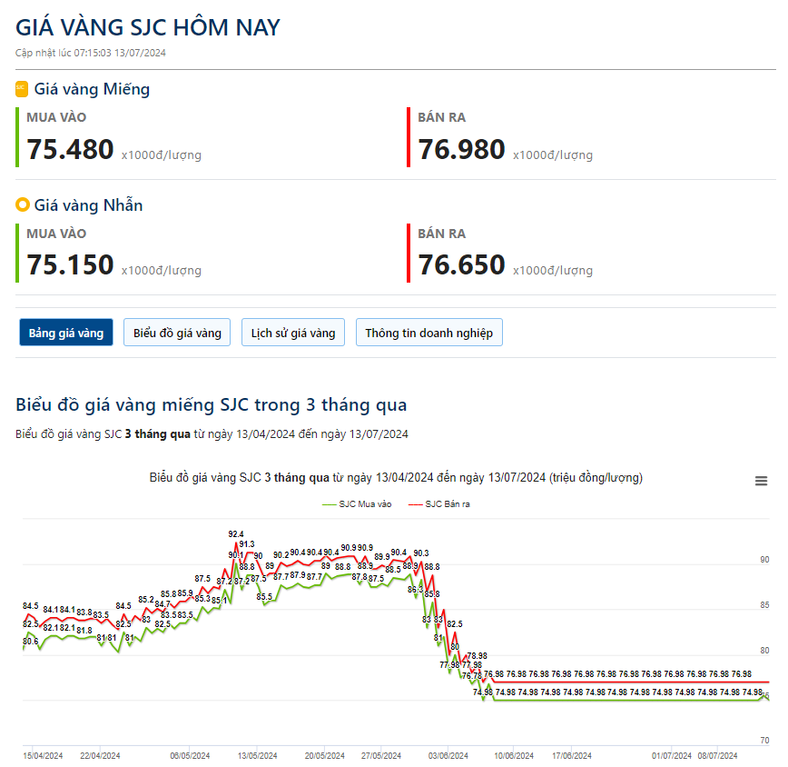 Giá vàng hôm nay 13/7: Giá vàng trụ vững ở đỉnh 2.400, dự đoán sẽ hướng tới đỉnh mới- Ảnh 2.