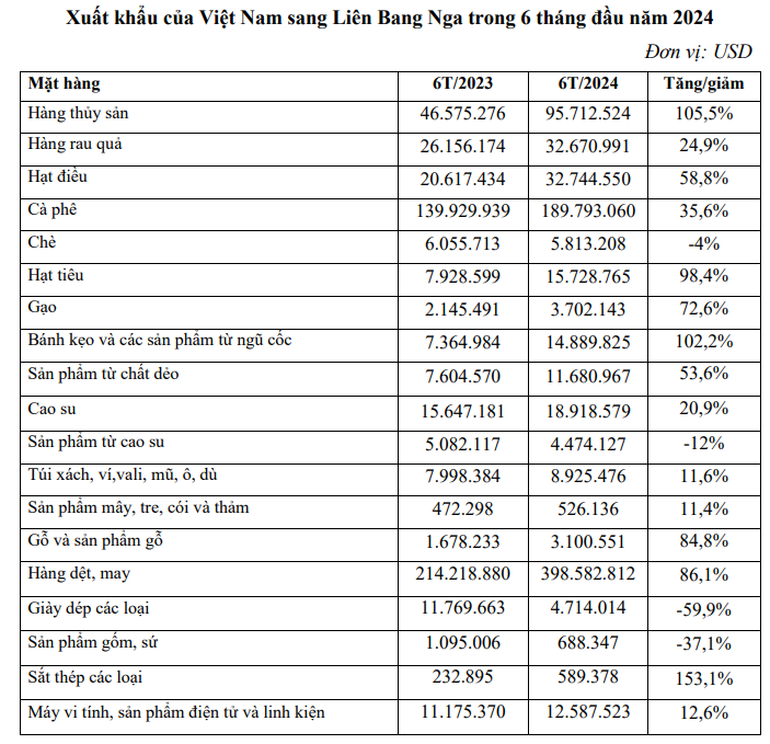 Hàng nông sản thực phẩm Việt Nam xuất khẩu sang Nga tăng vọt- Ảnh 1.