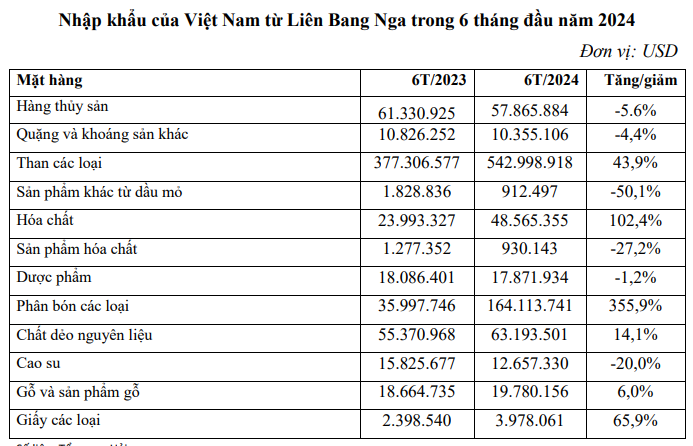 Hàng nông sản thực phẩm Việt Nam xuất khẩu sang Nga tăng vọt- Ảnh 4.