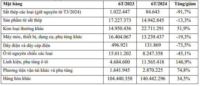 Hàng nông sản thực phẩm Việt Nam xuất khẩu sang Nga tăng vọt- Ảnh 5.