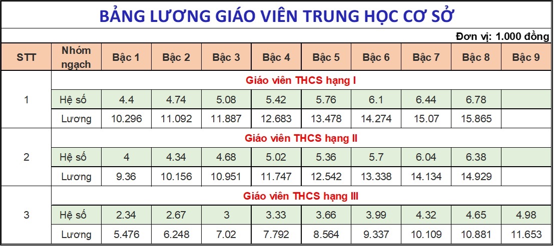 Bảng lương mới giáo viên hạng 1 từ ngày 1/7/2024: "Chúng tôi rất vui nhưng..."- Ảnh 3.