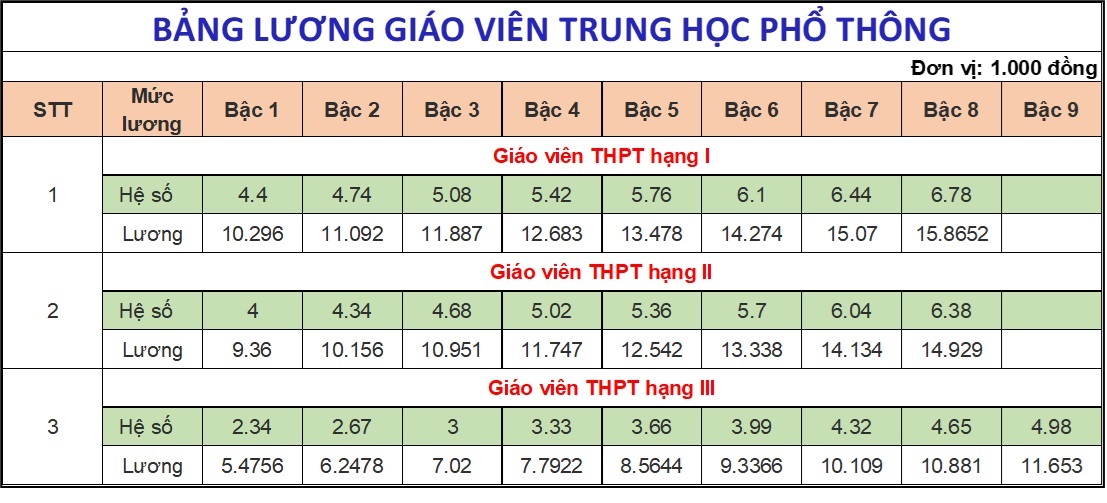 Bảng lương mới giáo viên từ ngày 1/7/2024: Giáo viên vui mừng với phụ cấp thâm niên nghề giáo- Ảnh 5.