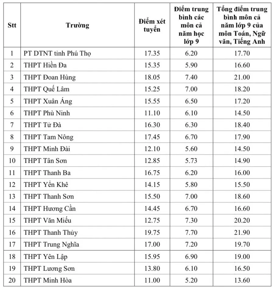 Điểm chuẩn lớp 10 năm 2024-2025 các tỉnh thành: Những nơi nào hạ điểm, xét tuyển bổ sung?- Ảnh 2.