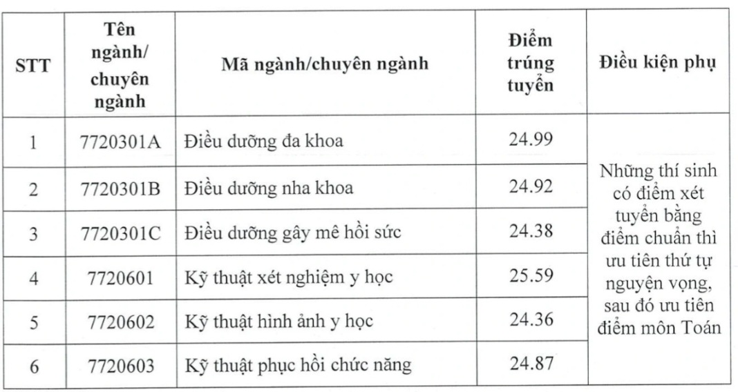 Nhiều trường Y Dược công bố điểm chuẩn năm 2024, đa phần đều xét học bạ- Ảnh 4.