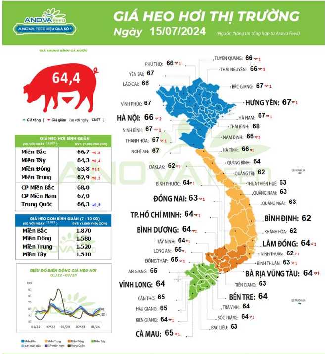 Giá lợn hơi hôm nay đồng loạt giảm, nguy cơ lây lan dịch bệnh chưa dứt- Ảnh 1.