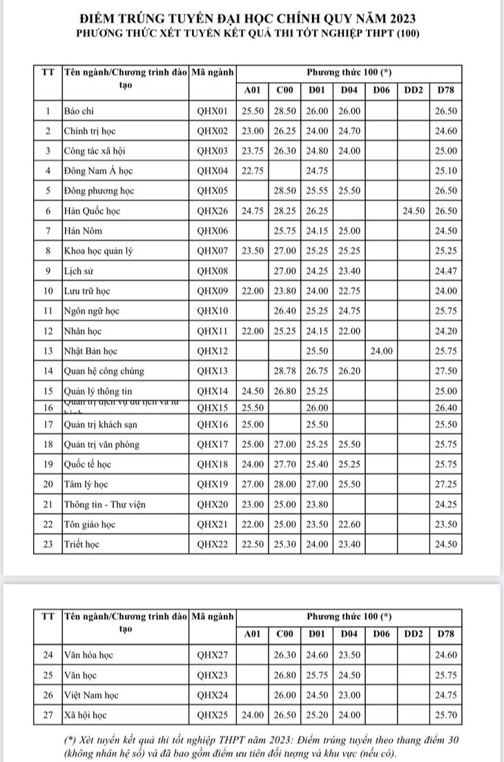 Điểm chuẩn Đại học quốc gia Hà Nội các năm gần đây xét điểm thi tốt nghiệp và điểm chuẩn xét tuyển sớm 2024- Ảnh 2.