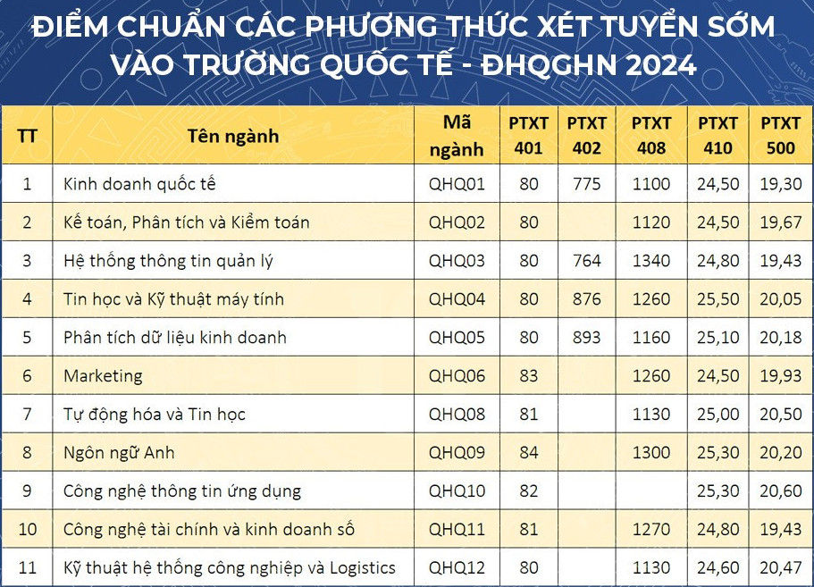 Điểm chuẩn Đại học quốc gia Hà Nội các năm gần đây xét điểm thi tốt nghiệp và điểm chuẩn xét tuyển sớm 2024- Ảnh 24.